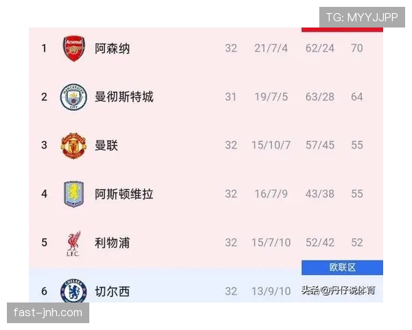 曼联争四形势趋紧，与顶级球队差距仍存